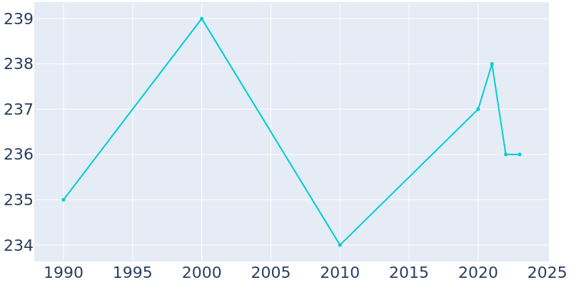 Population Graph For Napoleon, 1990 - 2022