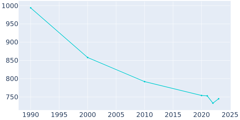 Population Graph For Napoleon, 1990 - 2022