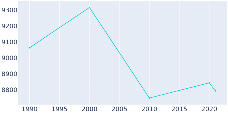 Population Graph For Napoleon, 1990 - 2022