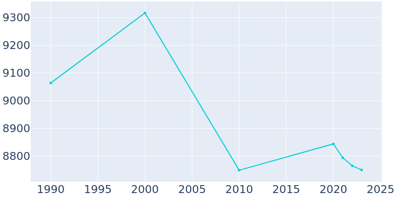 Population Graph For Napoleon, 1990 - 2022