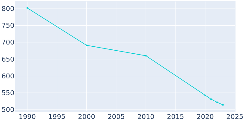 Population Graph For Napoleonville, 1990 - 2022