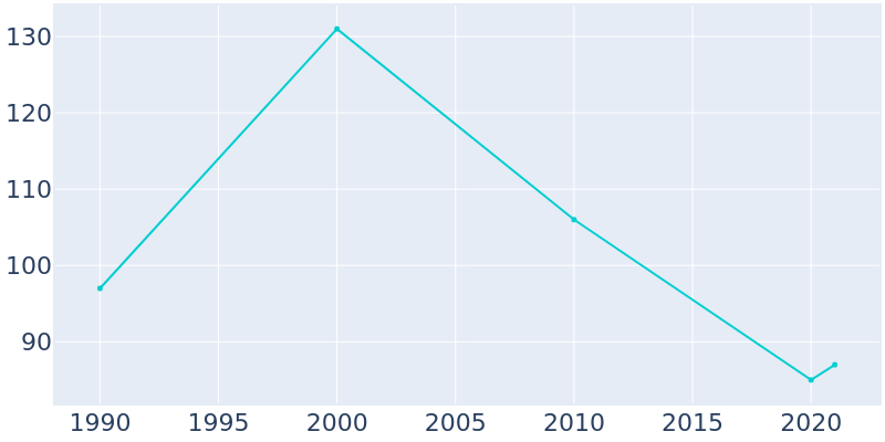 Population Graph For Naponee, 1990 - 2022