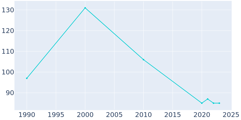 Population Graph For Naponee, 1990 - 2022