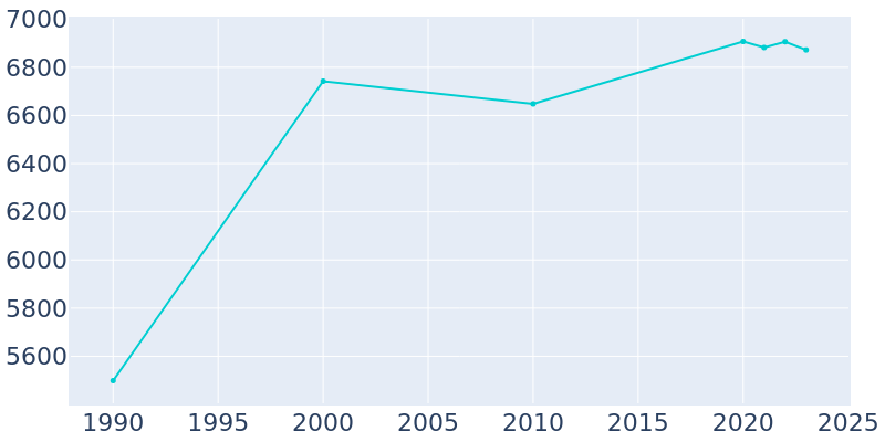 Population Graph For Nappanee, 1990 - 2022