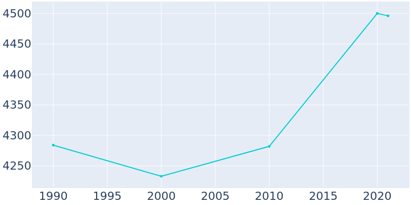 Population Graph For Narberth, 1990 - 2022