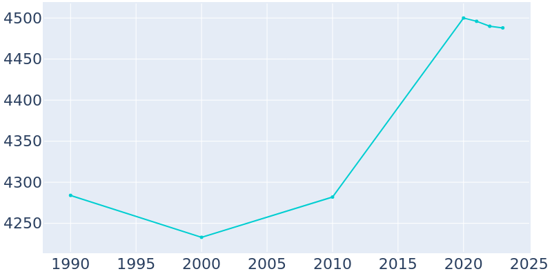 Population Graph For Narberth, 1990 - 2022