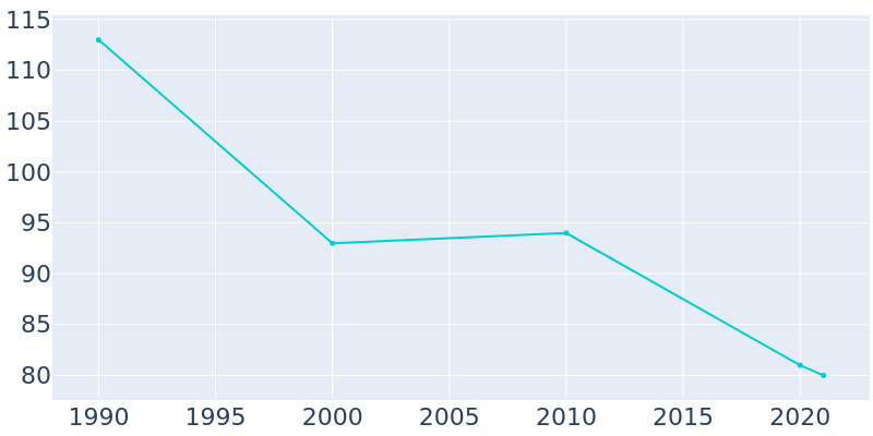 Population Graph For Narka, 1990 - 2022