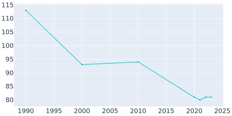 Population Graph For Narka, 1990 - 2022