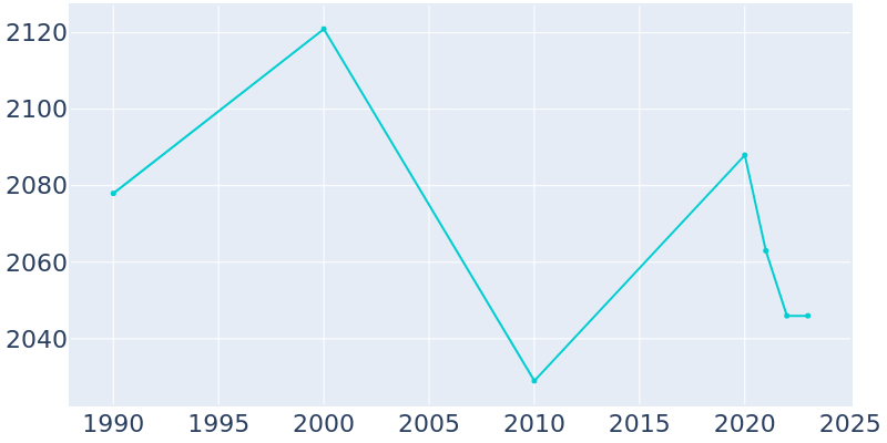 Population Graph For Narrows, 1990 - 2022