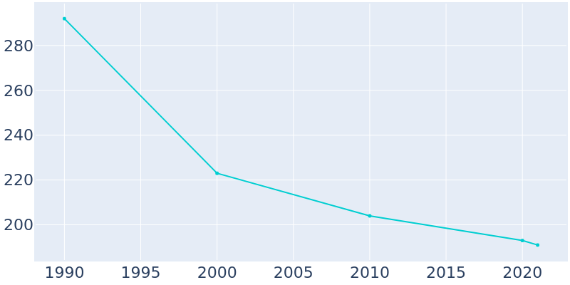 Population Graph For Nash, 1990 - 2022