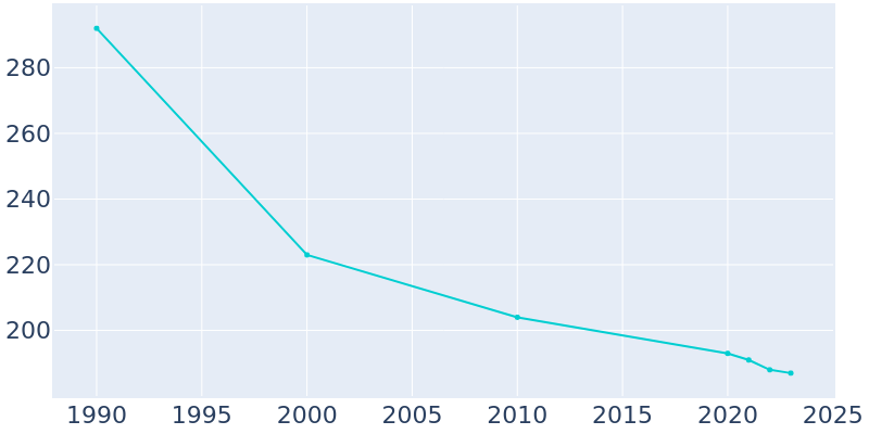 Population Graph For Nash, 1990 - 2022