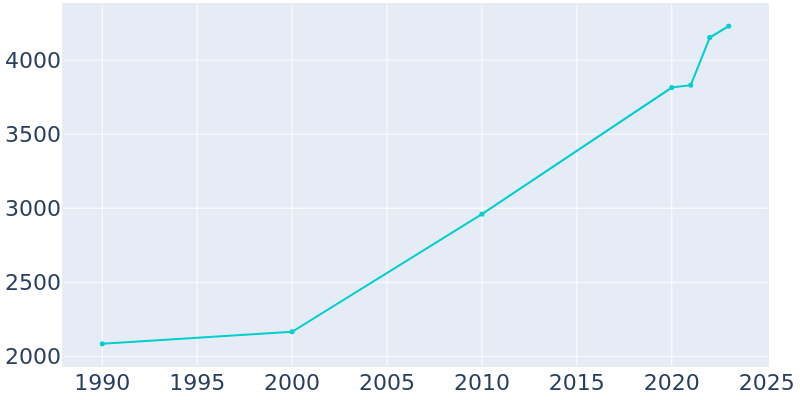 Population Graph For Nash, 1990 - 2022