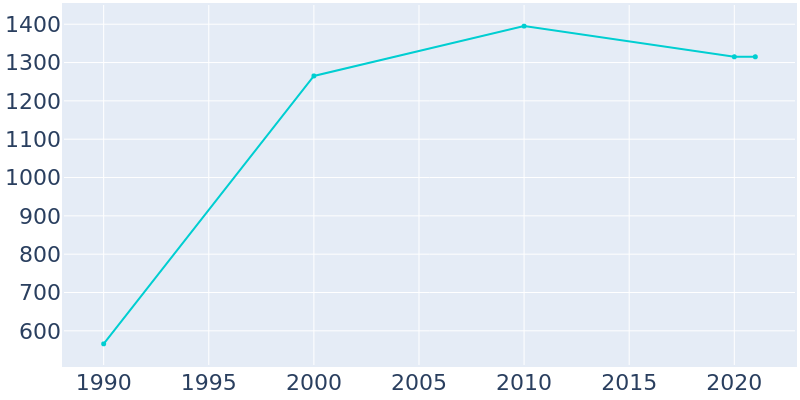 Population Graph For Nashotah, 1990 - 2022