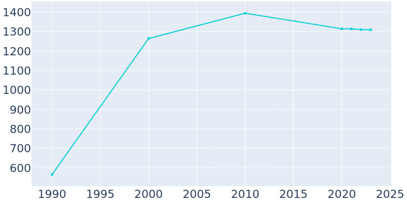 Population Graph For Nashotah, 1990 - 2022