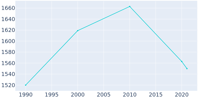 Population Graph For Nashua, 1990 - 2022