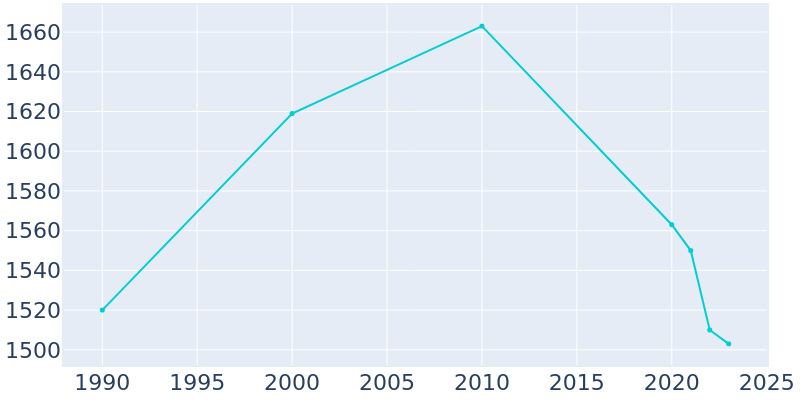 Population Graph For Nashua, 1990 - 2022