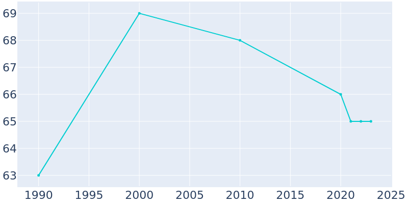 Population Graph For Nashua, 1990 - 2022