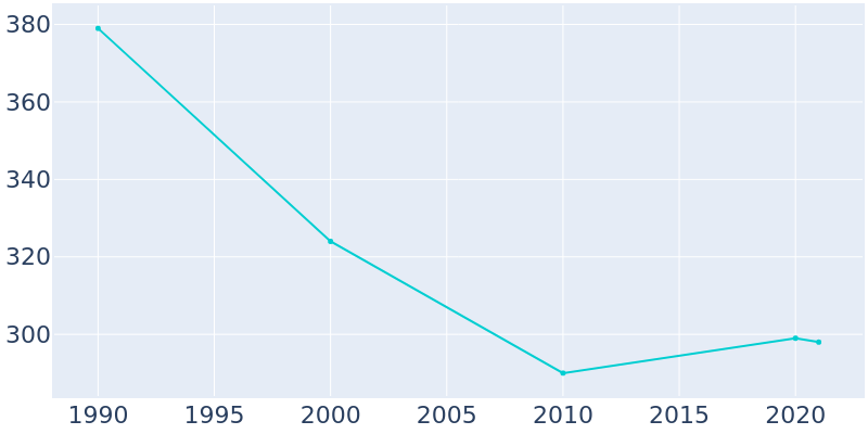 Population Graph For Nashua, 1990 - 2022