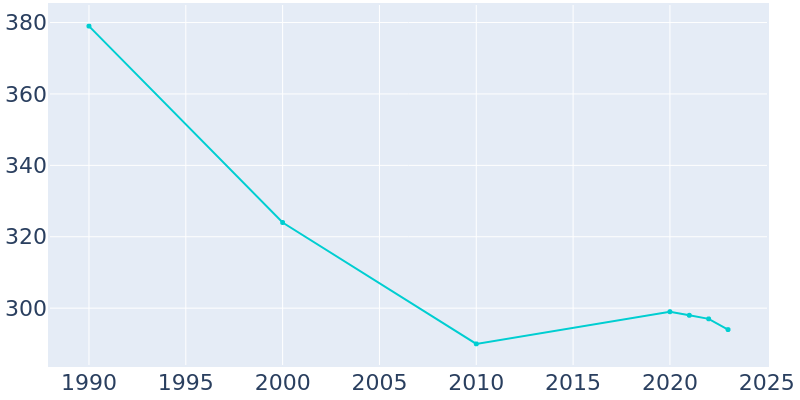 Population Graph For Nashua, 1990 - 2022