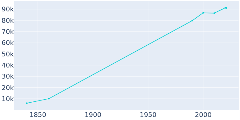 Population Graph For Nashua, 1840 - 2022