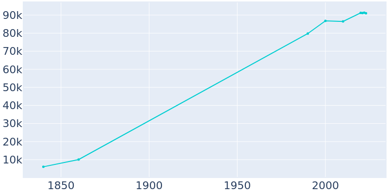 Population Graph For Nashua, 1840 - 2022