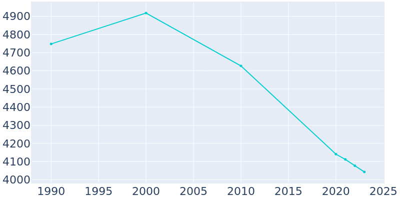 Population Graph For Nashville, 1990 - 2022