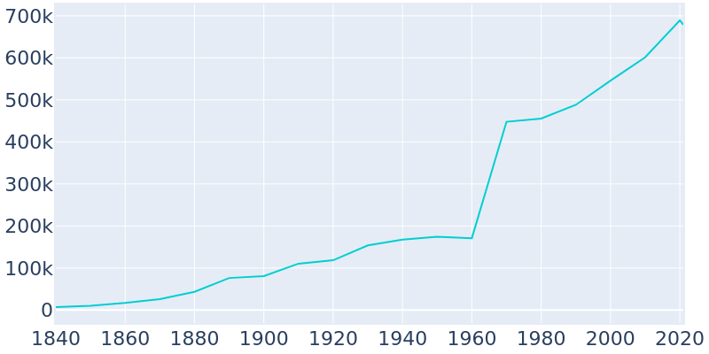 Population Graph For Nashville-Davidson, 1840 - 2022