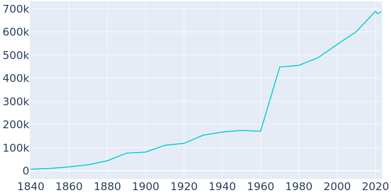 Population Graph For Nashville-Davidson, 1840 - 2022