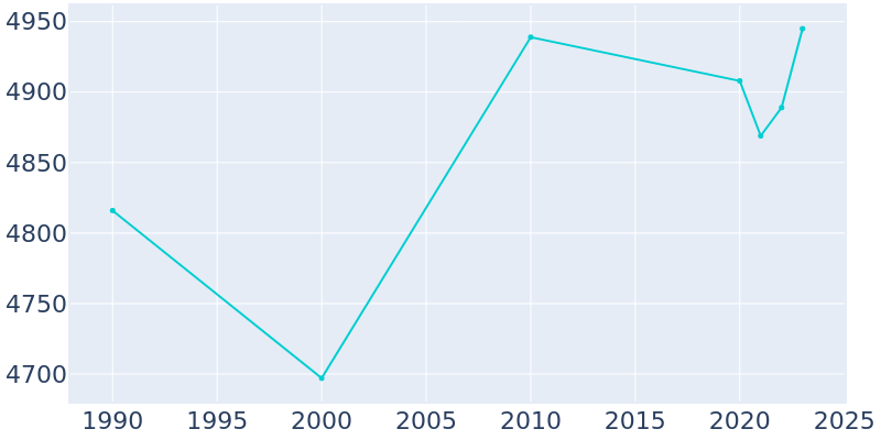 Population Graph For Nashville, 1990 - 2022