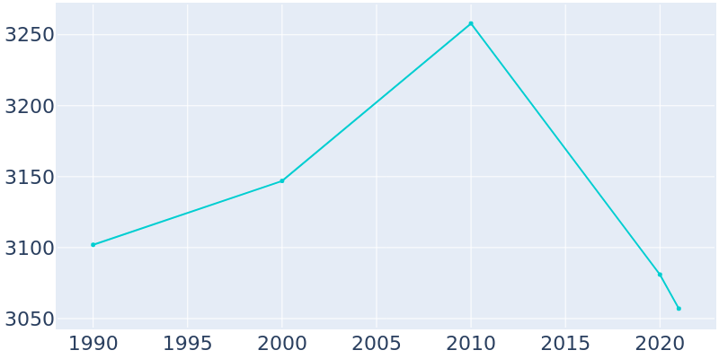 Population Graph For Nashville, 1990 - 2022
