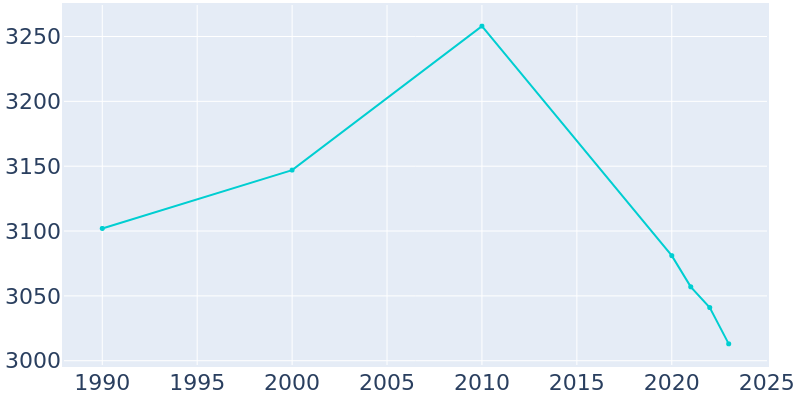 Population Graph For Nashville, 1990 - 2022