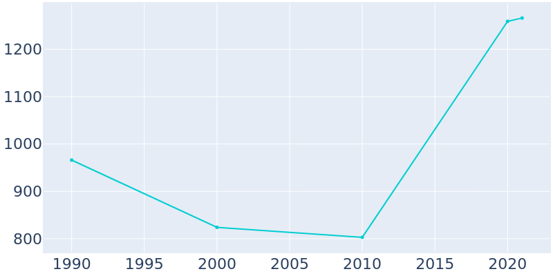 Population Graph For Nashville, 1990 - 2022