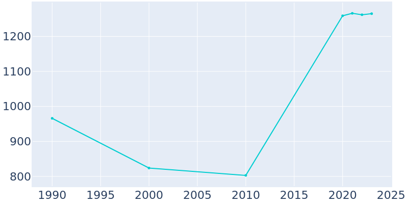 Population Graph For Nashville, 1990 - 2022