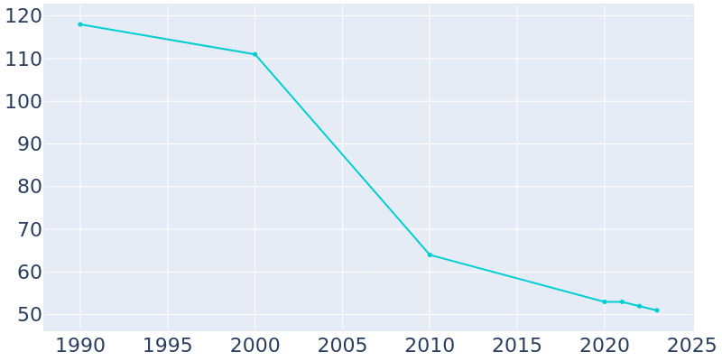 Population Graph For Nashville, 1990 - 2022