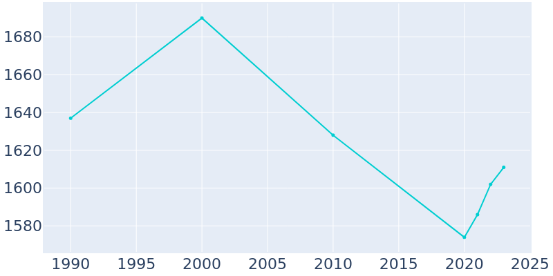 Population Graph For Nashville, 1990 - 2022