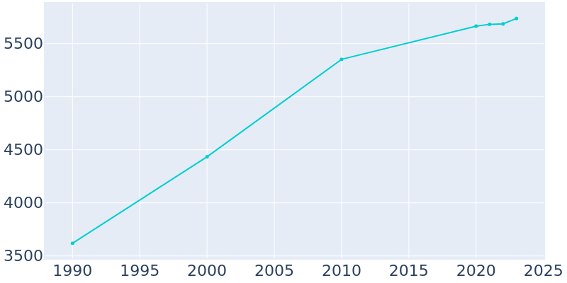 Population Graph For Nashville, 1990 - 2022