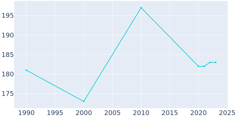 Population Graph For Nashville, 1990 - 2022