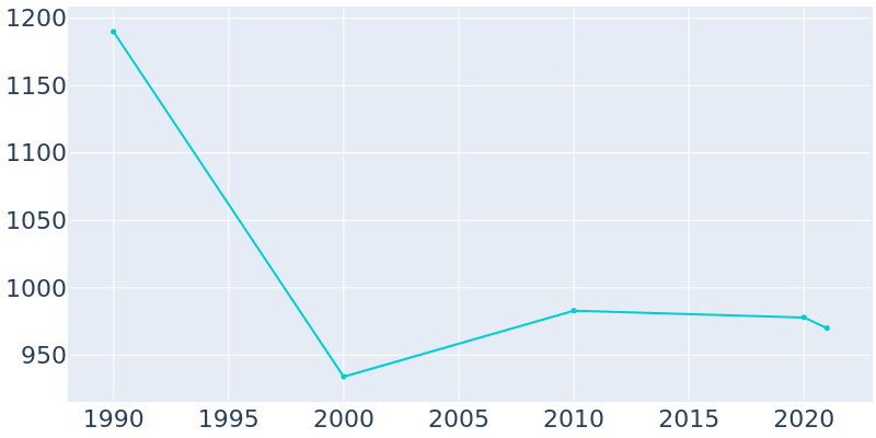 Population Graph For Nashwauk, 1990 - 2022