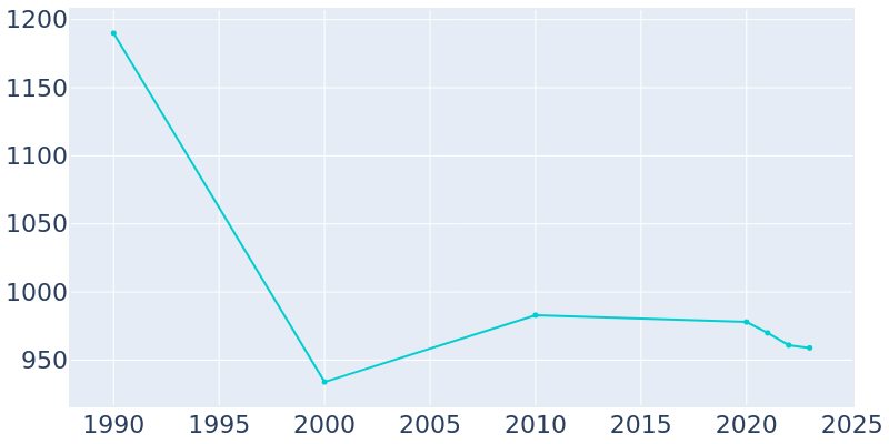 Population Graph For Nashwauk, 1990 - 2022