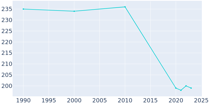 Population Graph For Nason, 1990 - 2022