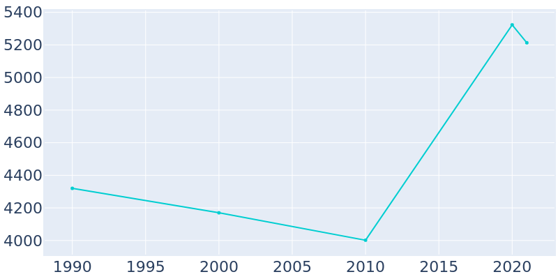 Population Graph For Nassau Bay, 1990 - 2022