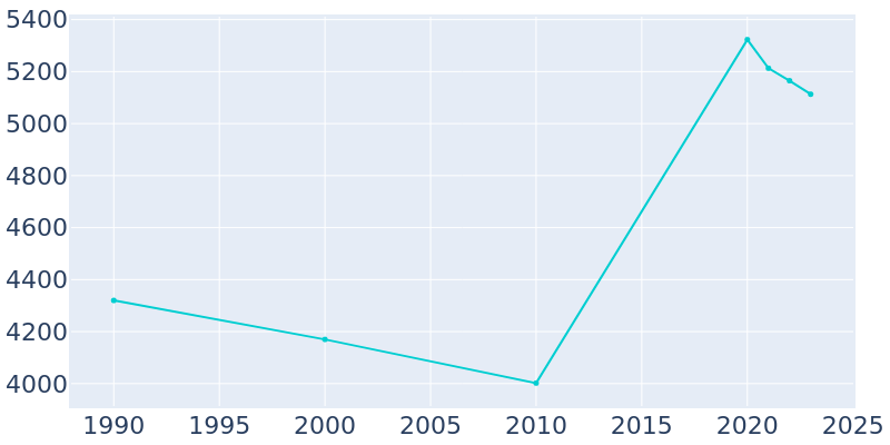 Population Graph For Nassau Bay, 1990 - 2022