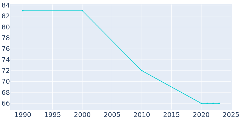 Population Graph For Nassau, 1990 - 2022