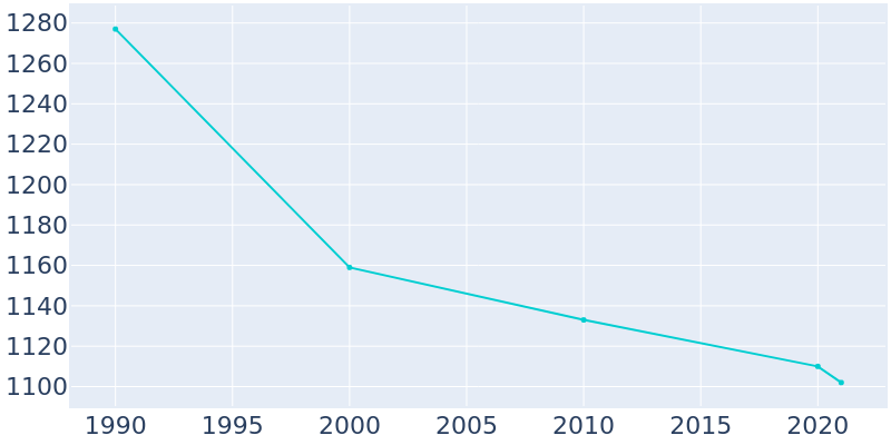 Population Graph For Nassau, 1990 - 2022