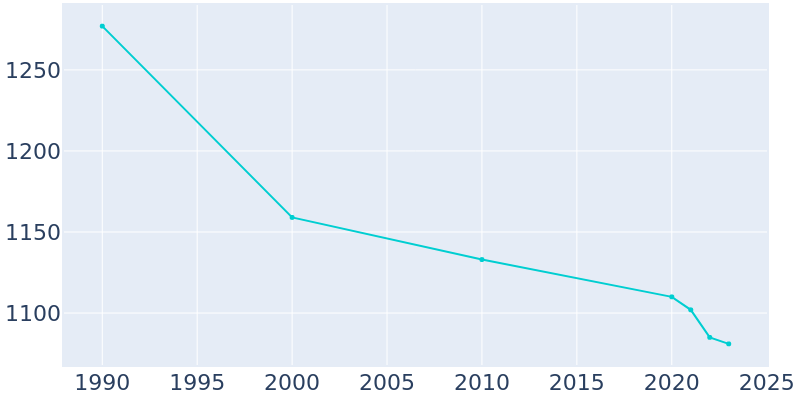 Population Graph For Nassau, 1990 - 2022