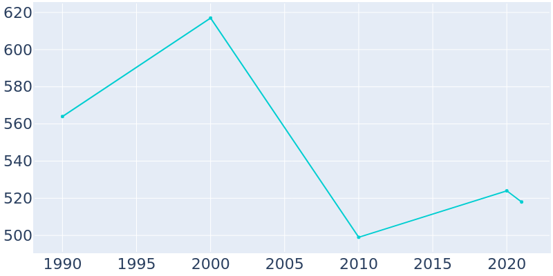 Population Graph For Nassawadox, 1990 - 2022