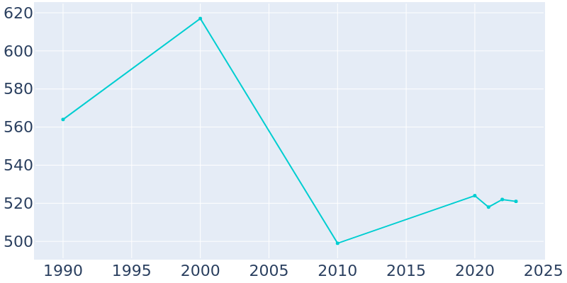 Population Graph For Nassawadox, 1990 - 2022