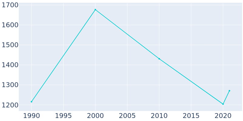 Population Graph For Natalia, 1990 - 2022