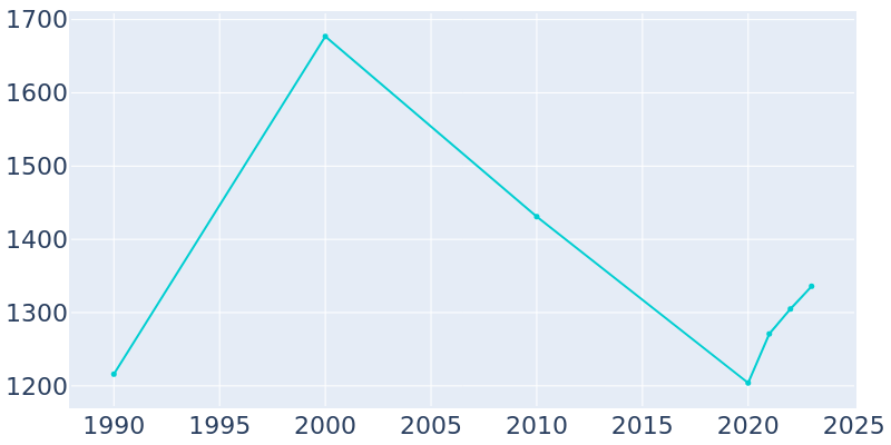 Population Graph For Natalia, 1990 - 2022