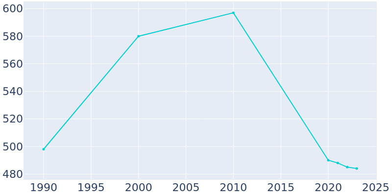 Population Graph For Natchez, 1990 - 2022